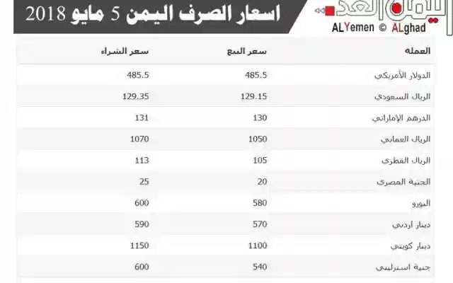 أسعار الصرف العملات اليمن 5-5-2018 من سعر الدولار اليوم وسعر الريال السعودي في السوق السوداء