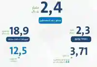 حساب المواطن يوضح إيداع 2.4 مليار في الدفعة السابعة