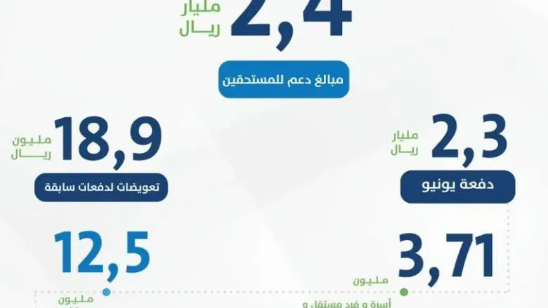 حساب المواطن يوضح إيداع 2.4 مليار في الدفعة السابعة 1 DfSekSlUEAA6NDc