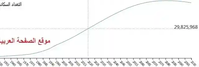 عدد سكان اليمن 2024 Population-of-Yemen