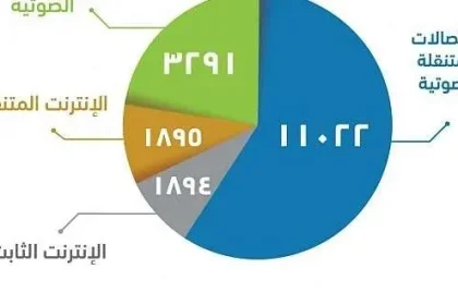 زين الأكثر شكاوى في الاتصالات الصوتية والإنترنت المتنقل