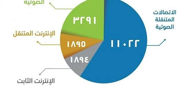 زين الأكثر شكاوى في الاتصالات الصوتية والإنترنت المتنقل 1 زين الأكثر شكاوى في الاتصالات الصوتية والإنترنت المتنقل