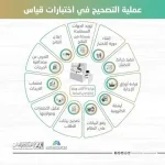 Correction phases