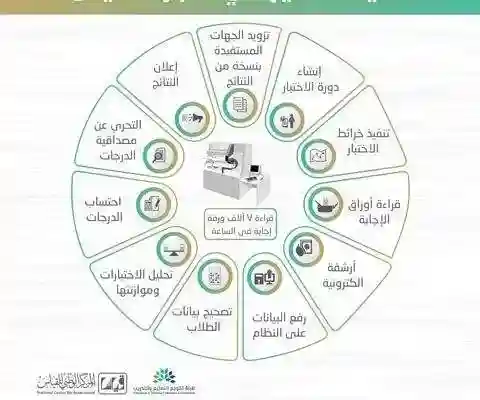 نتائج اختبار القدرات من خلال قياس 1440