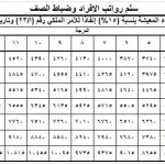 سلم الرواتب الأفراد الجديد 1443 في السعودية