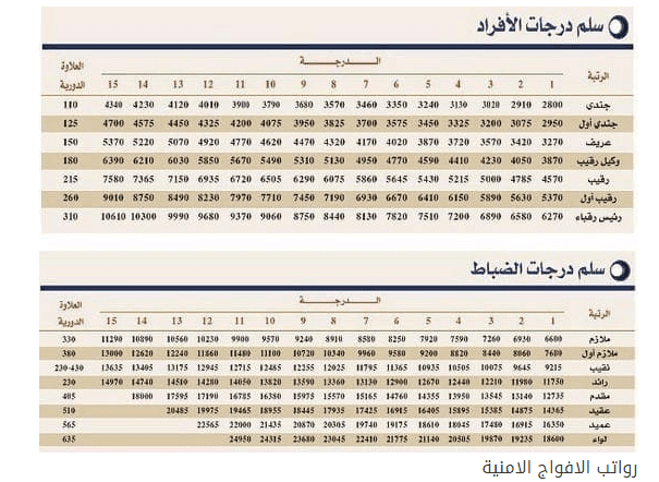 سلم رواتب الأفواج الأمنية ١٤٤٣