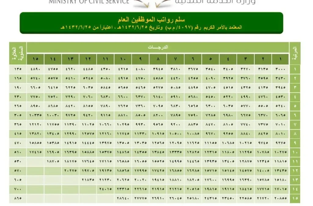 كم راتب المرتبة السابعة مع البدلات والعلاوة