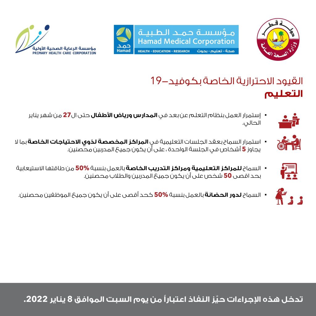 إعادة فرض بعض القيود الاحترازية الخاصة بفيروس كورونا في دولة قطر اعتباراً من يوم السبت 8 يناير 2022 6 إعادة فرض بعض القيود الاحترازية الخاصة بفيروس كورونا في دولة قطر اعتباراً من يوم السبت 8 يناير 2022 - اليمن الغد