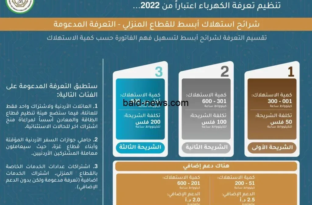 التسجيل في دعم الكهرباء في الأردن 2022 رابط kahraba gov jo التعريفة الجديدة