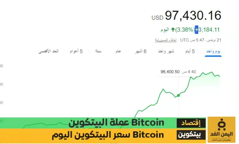 سعر البيتكوين اليوم 21-11-2024 يقترب من 100 ألأف دولار Bitcoin price today 1 سعر البيتكوين اليوم 21-11-2024 يقترب من 100 ألأف دولار Bitcoin price today