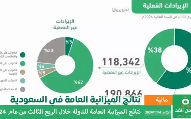 أداء الميزانية العامة للسعودية للربع الثالث 2024 تقرير وزارة المالية كم ميزانية السعودية 2024