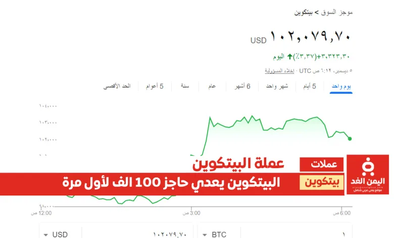 سعر البيتكوين اليوم 5-12-2024 وكسره حاجز 100 الف دولار لـ عملة البتكوين Bitcoin price today 1 سعر البيتكوين اليوم 5-12-2024 وكسره حاجز 100 الف دولار لـ عملة البتكوين Bitcoin price today