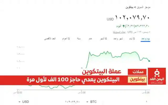 سعر البيتكوين اليوم 5-12-2024 وكسره حاجز 100 الف دولار لـ عملة البتكوين Bitcoin price today