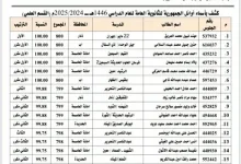 أوائل الجمهورية للثانوية العامة في اليمن 2025 نتائج الثانوية العامة | alyemenalghad.news