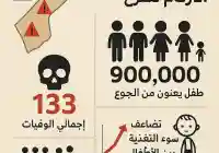 أزمة المجاعة في غزة وفاة 6 فلسطينيين بسبب المجاعة وسوء التغذية