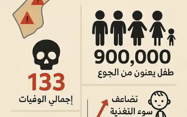 أزمة المجاعة في غزة وفاة 6 فلسطينيين بسبب المجاعة وسوء التغذية