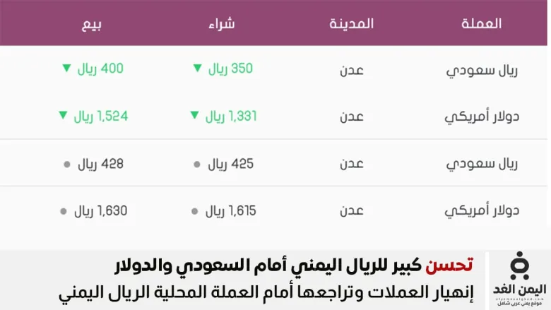 أسعار الصرف في عدن 31 اغسطس 2025