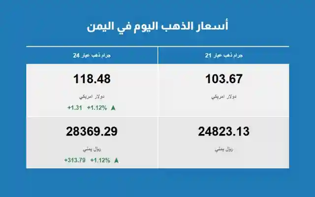 قفزة في اسعار الذهب اليوم في اليمن وتغيير في سعر الجرام عيار 21 جرام