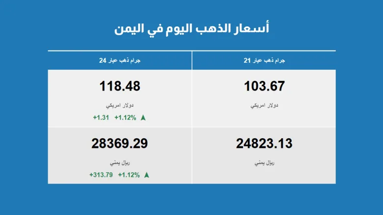 أسعار الذهب في اليمن 20 سبتمبر 2025
