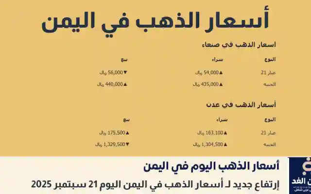من جديد إرتفاع أسعار الذهب في اليمن صباح اليوم السبت وعيار 21