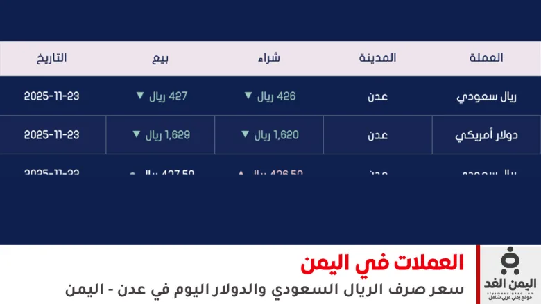 تراجع طفيف في أسعار الصرف في اليمن 23 نوفمبر 2025 في عدن سعر الريال السعودي - الدولار 1 أسعار الصرف في اليمن 23 نوفمبر 2025