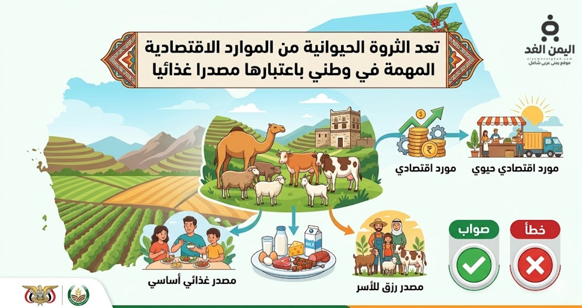 تعد الثروة الحيوانية من الموارد الاقتصادية
