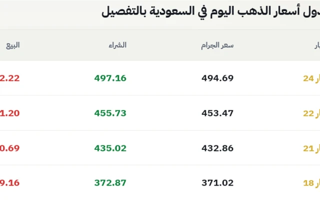 تراجع كبير لـ أسعار الذهب اليوم في السعودية 23 يونيو 2026 الموافق 7 محرم 1448 هـ 432.86 ريال